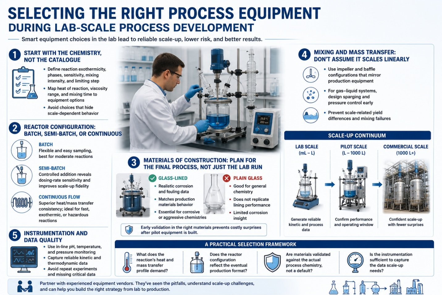 Lab-scale process development equipment and glass reactor setup