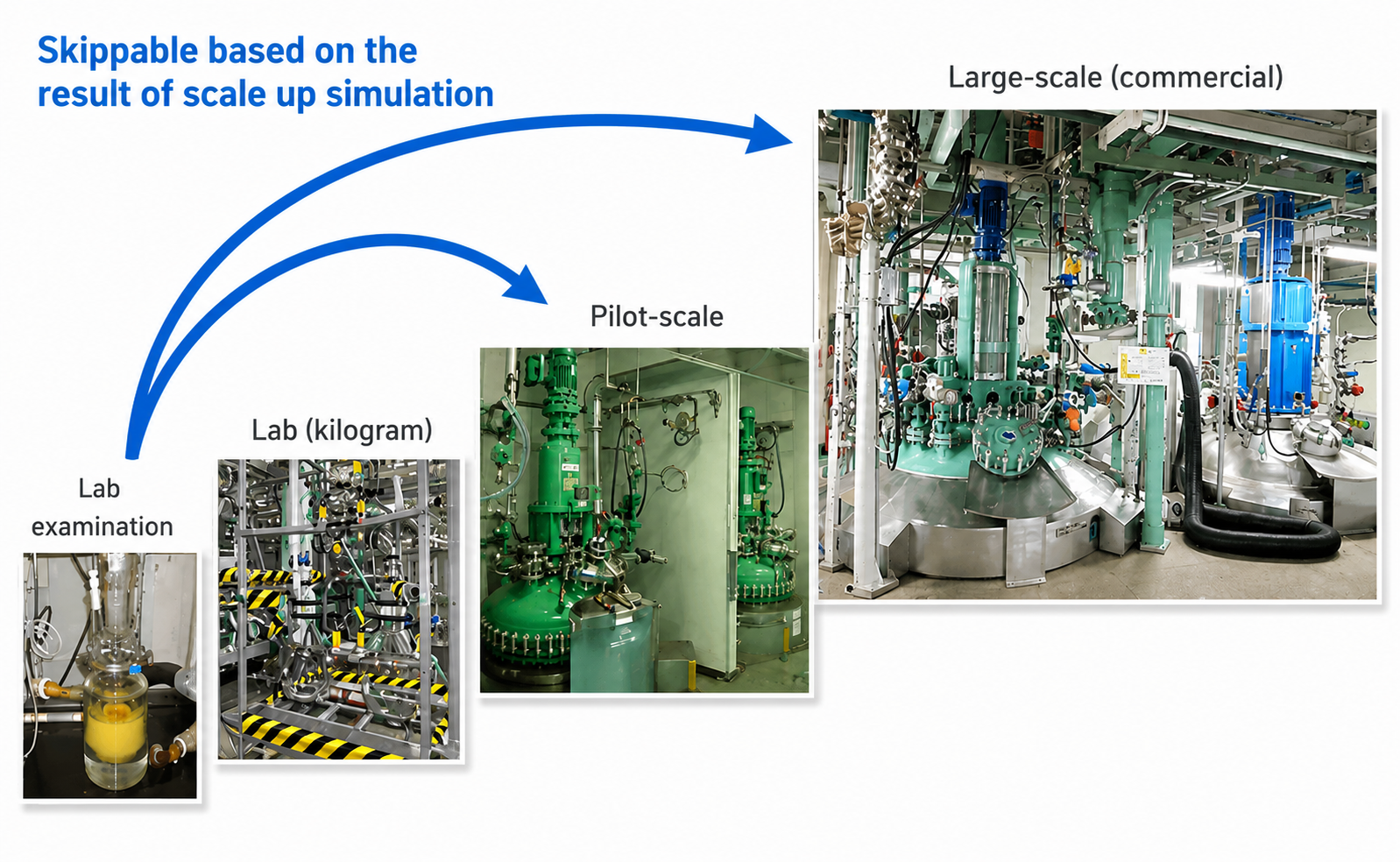 Scale-Up Technology